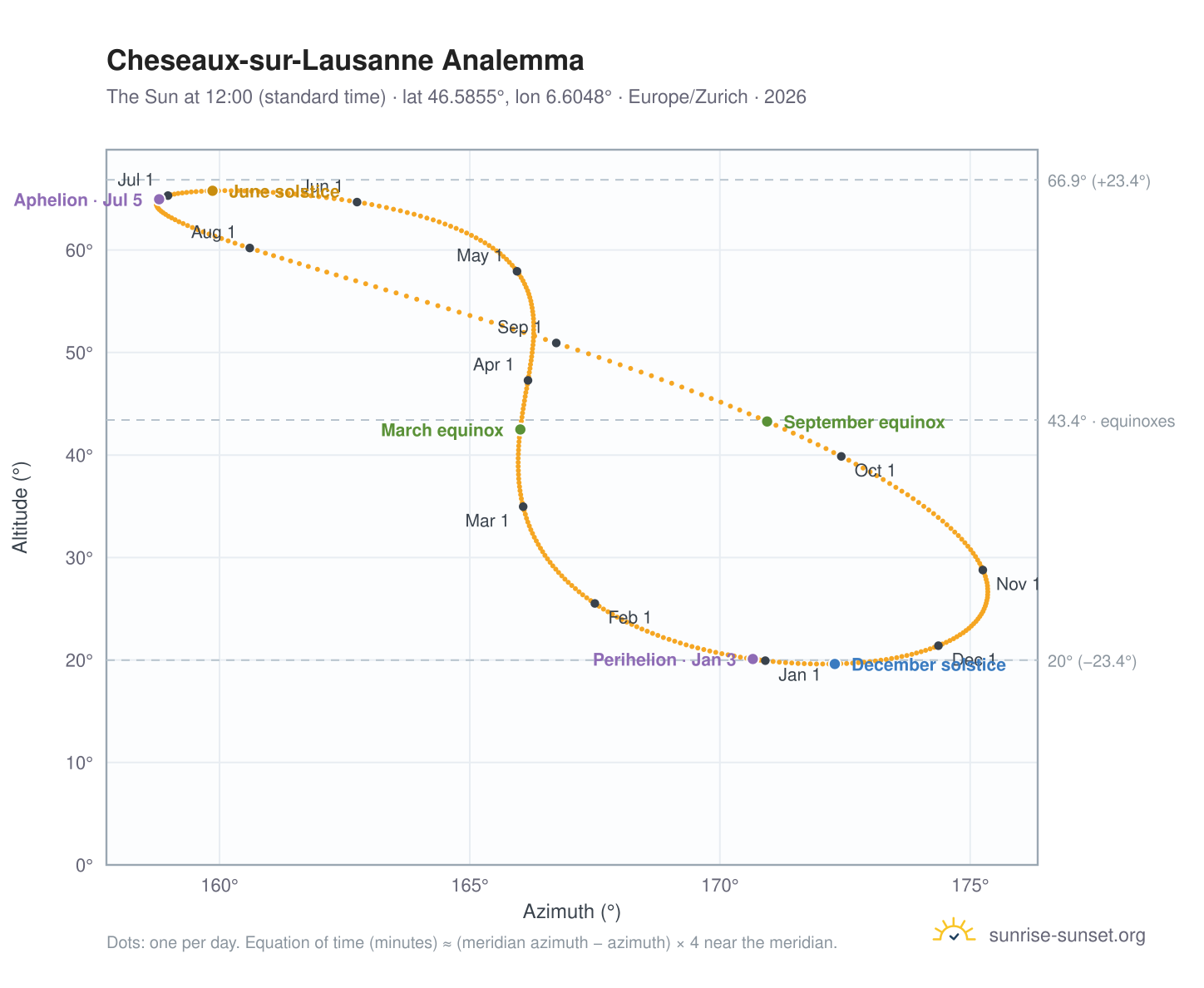 Cheseaux-sur-Lausanne analemma chart: the Sun at 12:00 (standard time) through the year