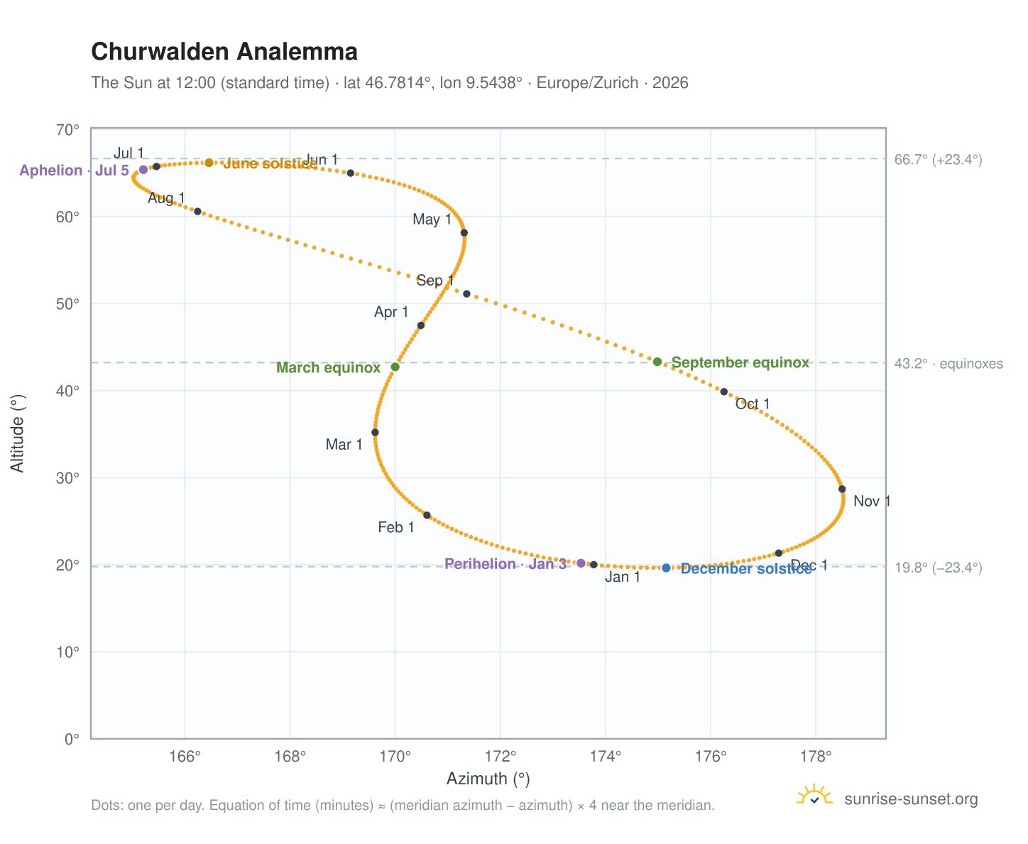 Churwalden analemma chart: the Sun at 12:00 (standard time) through the year
