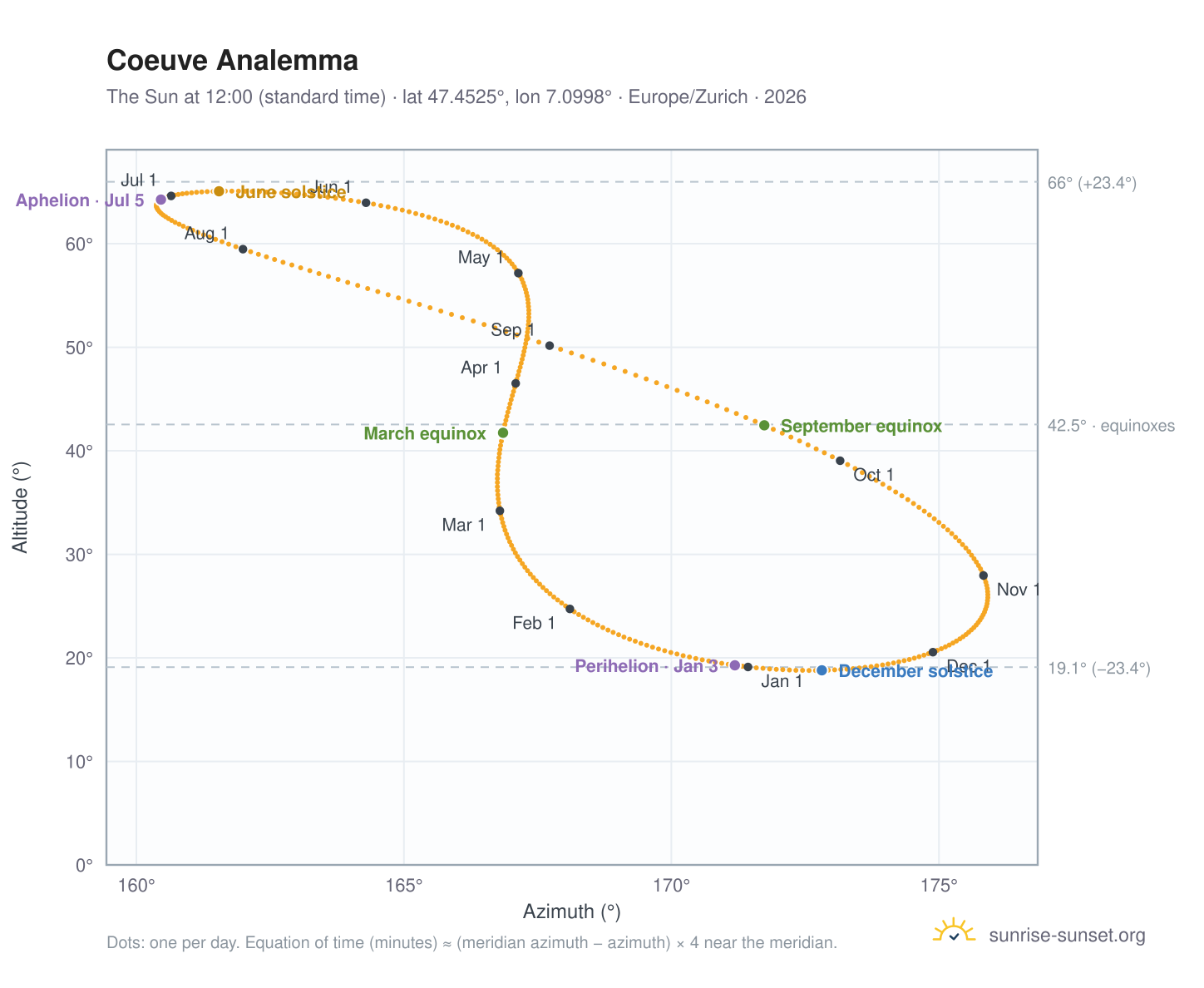 Coeuve analemma chart: the Sun at 12:00 (standard time) through the year