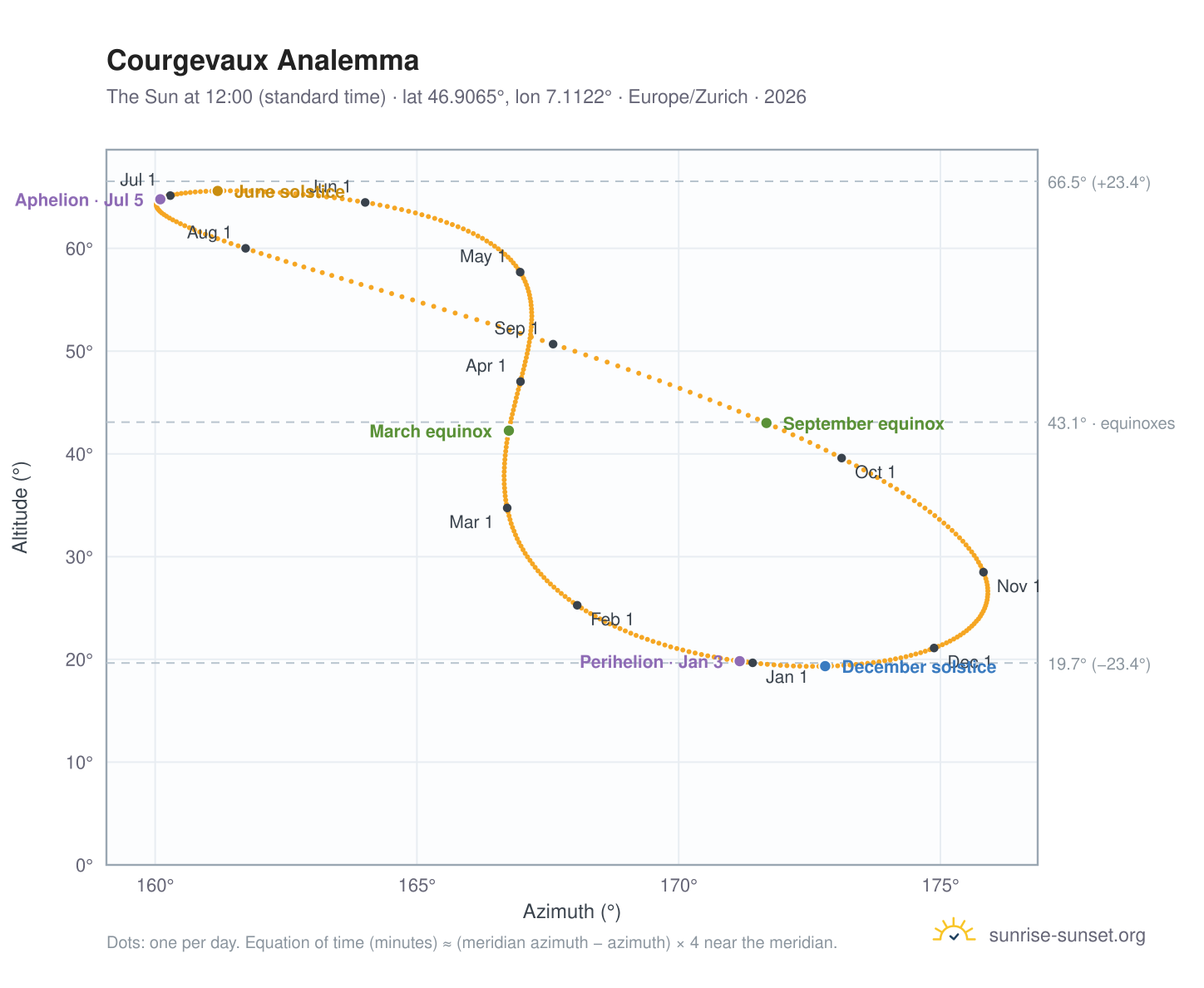 Courgevaux analemma chart: the Sun at 12:00 (standard time) through the year