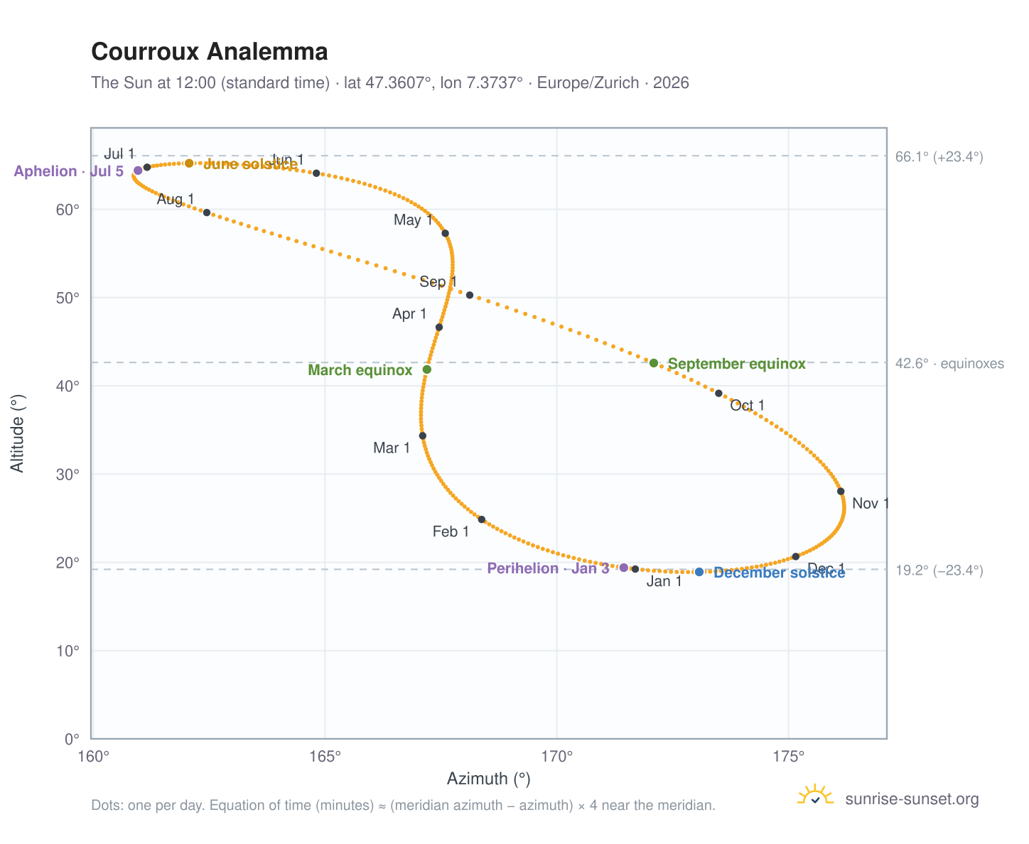 Courroux analemma chart: the Sun at 12:00 (standard time) through the year
