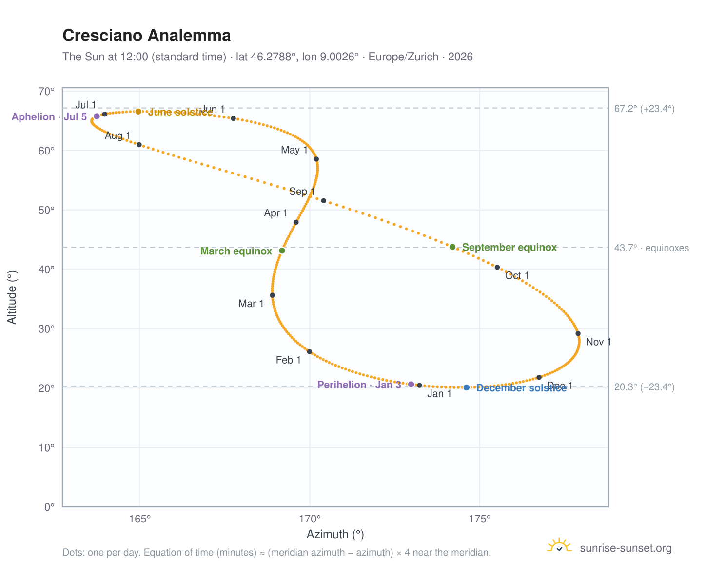 Cresciano analemma chart: the Sun at 12:00 (standard time) through the year