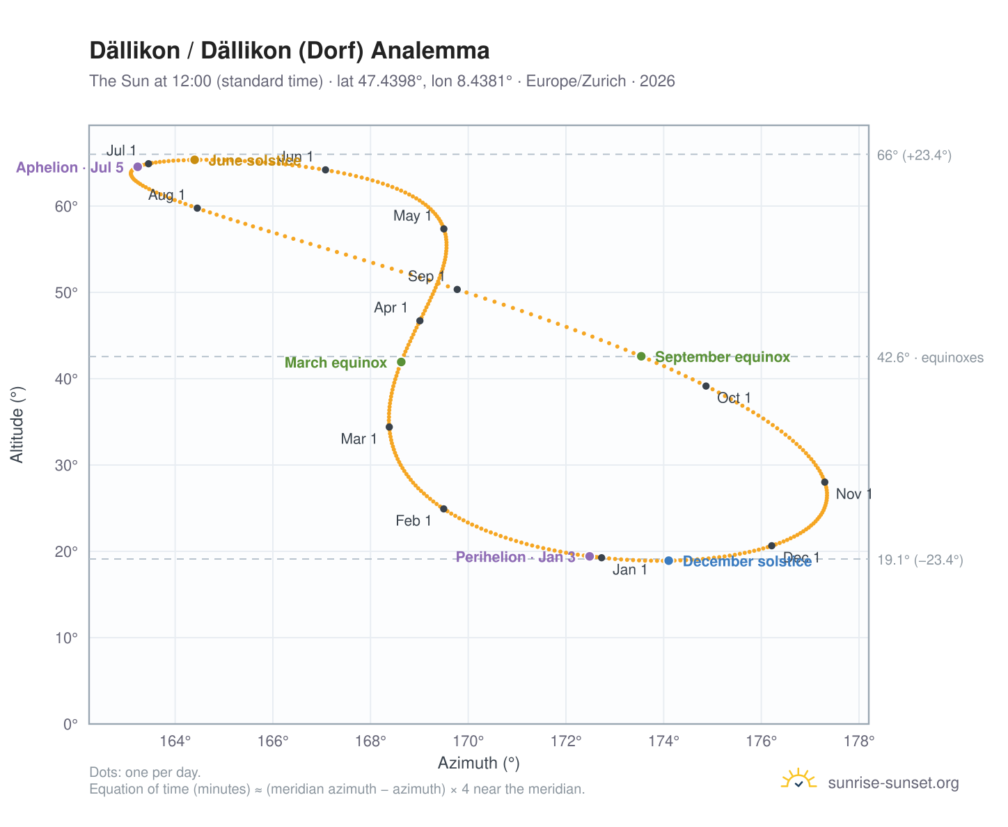 Dällikon / Dällikon (Dorf) analemma chart: the Sun at 12:00 (standard time) through the year