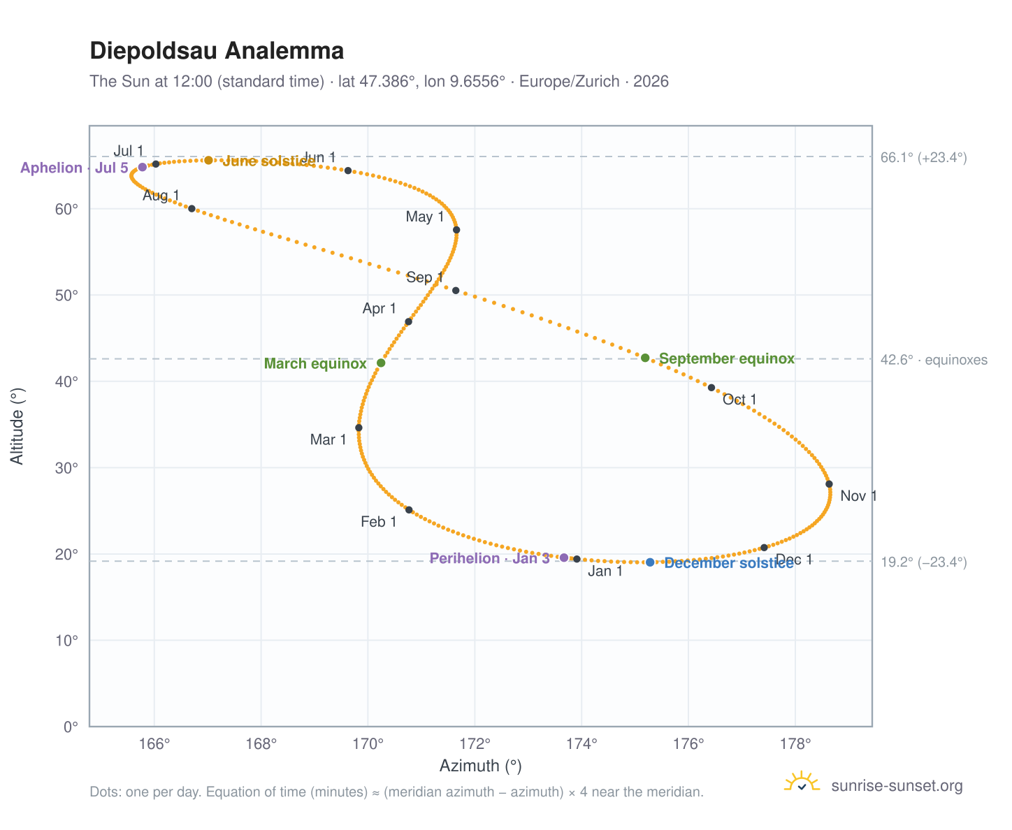 Diepoldsau analemma chart: the Sun at 12:00 (standard time) through the year