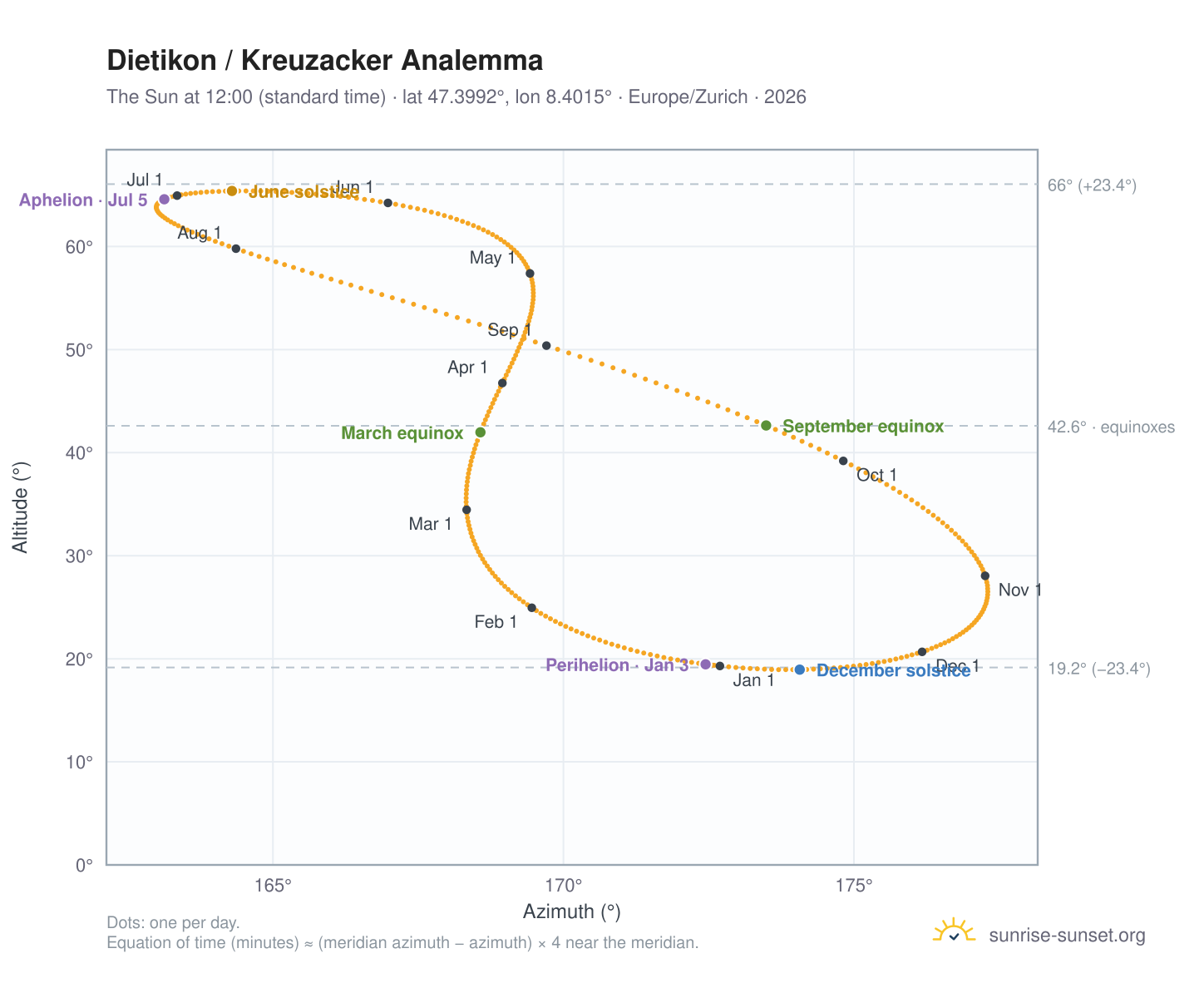 Dietikon / Kreuzacker analemma chart: the Sun at 12:00 (standard time) through the year