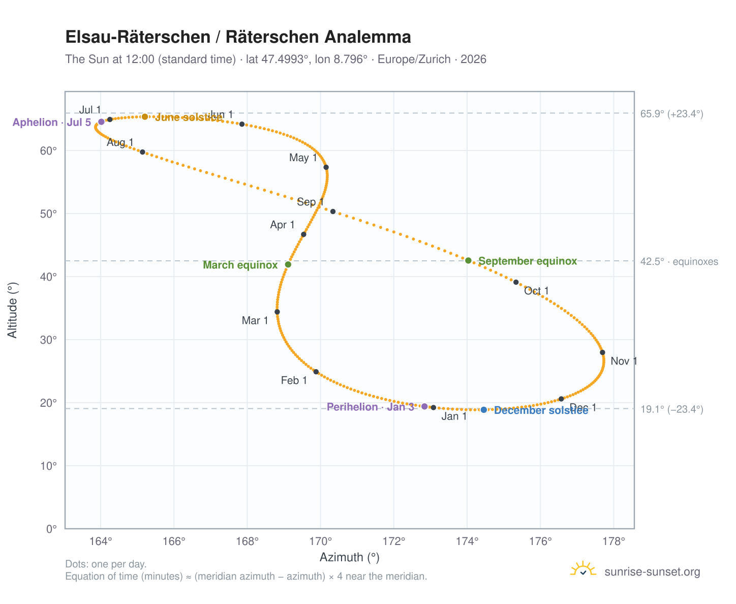 Elsau-Räterschen / Räterschen analemma chart: the Sun at 12:00 (standard time) through the year