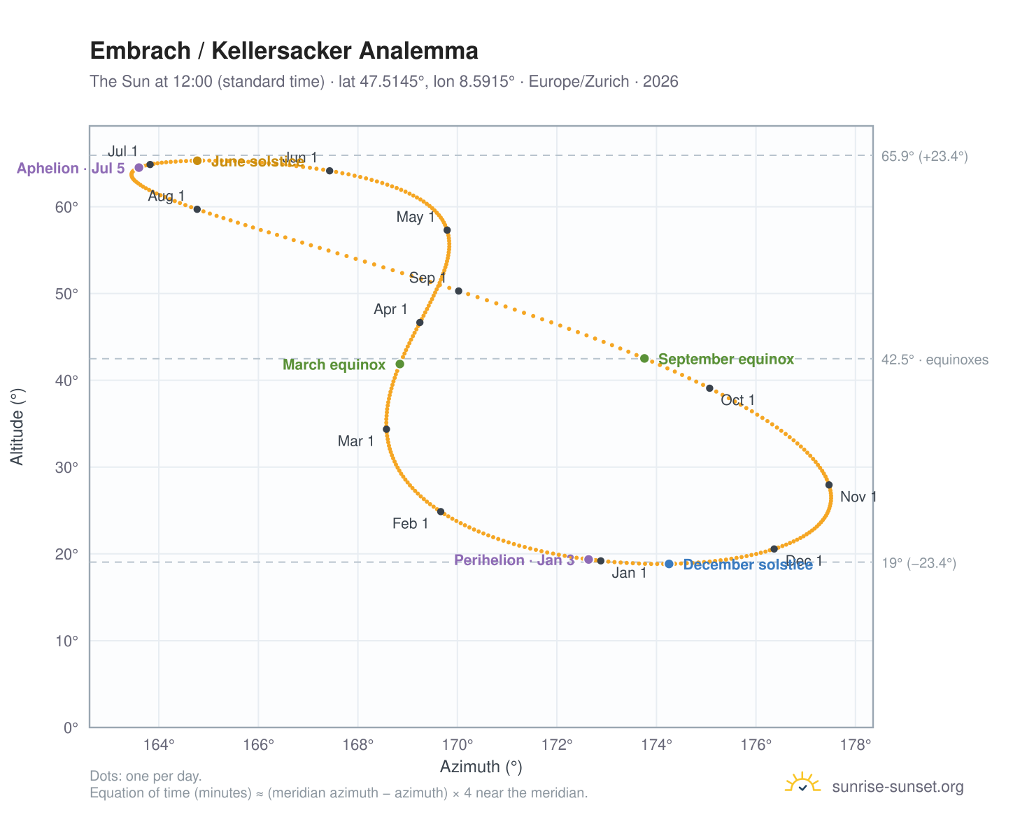 Embrach / Kellersacker analemma chart: the Sun at 12:00 (standard time) through the year