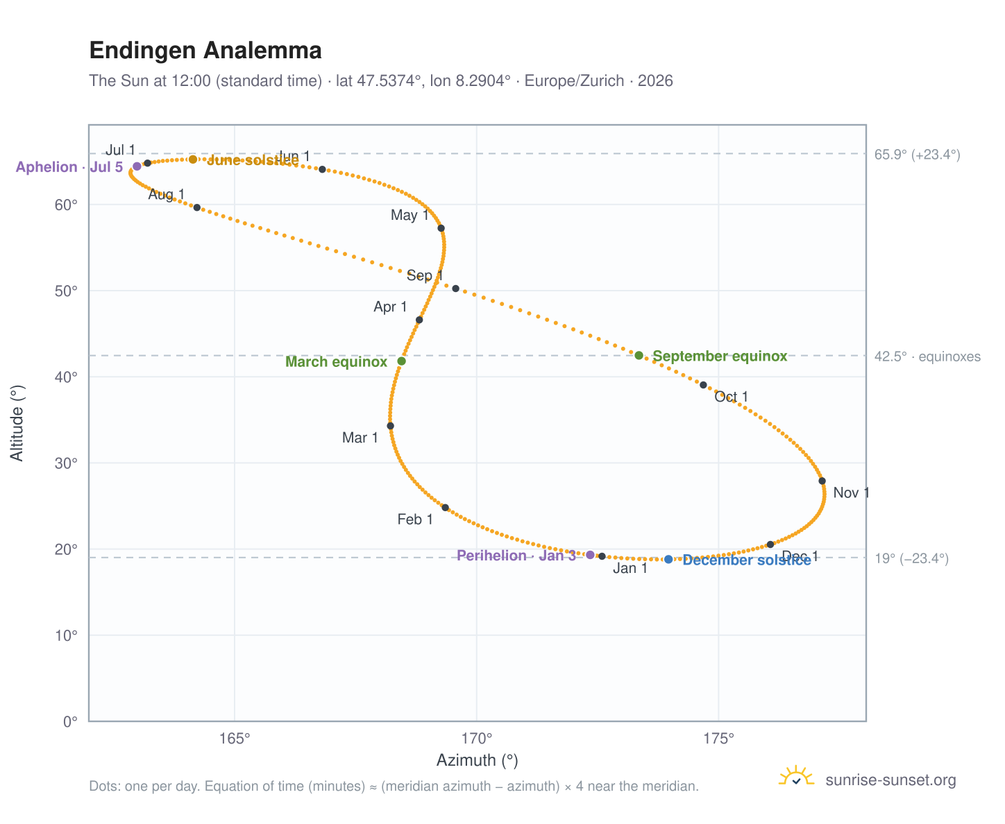 Endingen analemma chart: the Sun at 12:00 (standard time) through the year