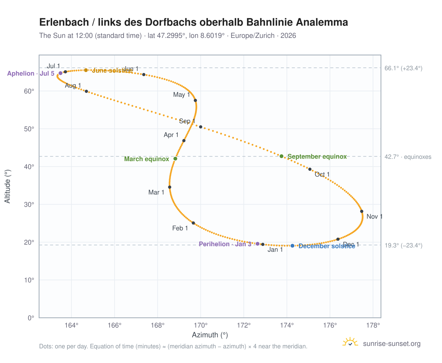 Erlenbach / links des Dorfbachs oberhalb Bahnlinie analemma chart: the Sun at 12:00 (standard time) through the year