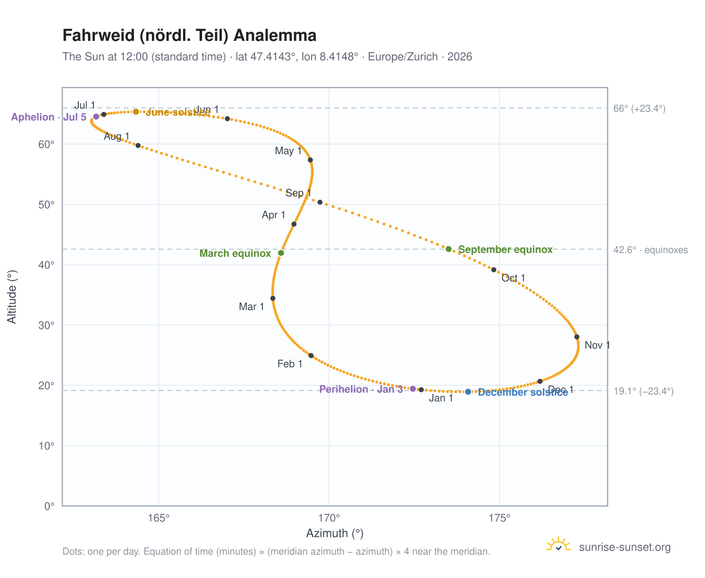 Fahrweid (nördl. Teil) analemma chart: the Sun at 12:00 (standard time) through the year