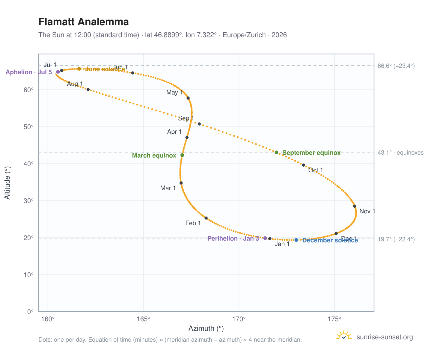 Flamatt analemma chart: the Sun at 12:00 (standard time) through the year