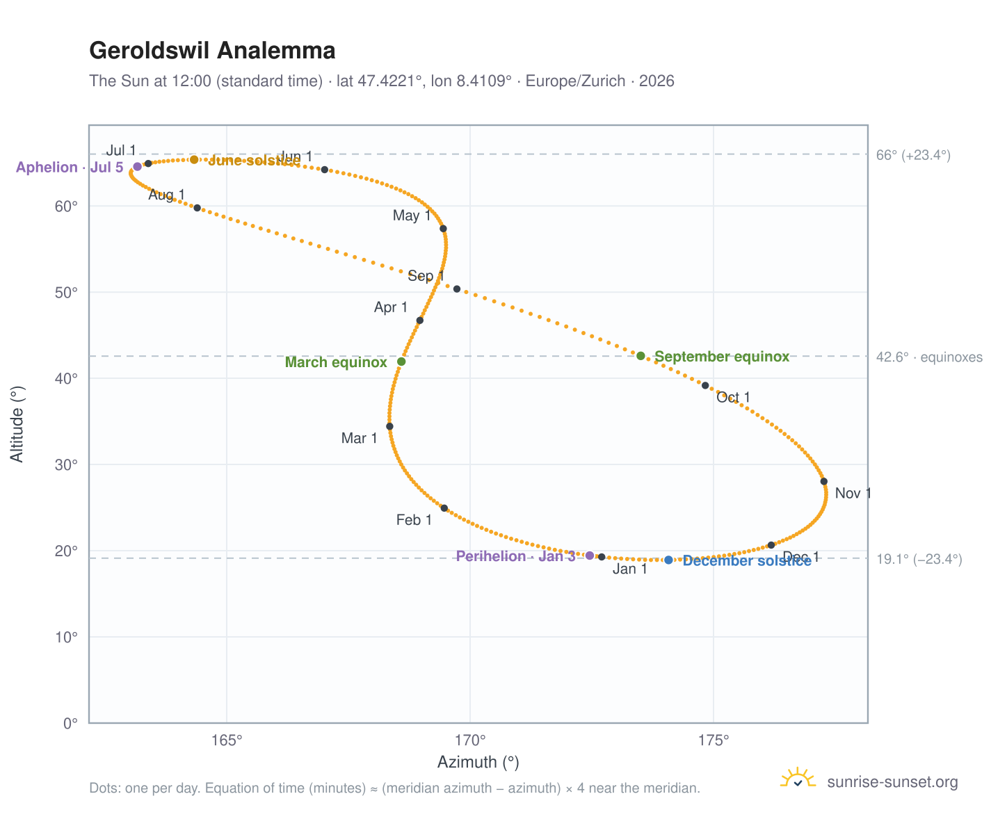 Geroldswil analemma chart: the Sun at 12:00 (standard time) through the year