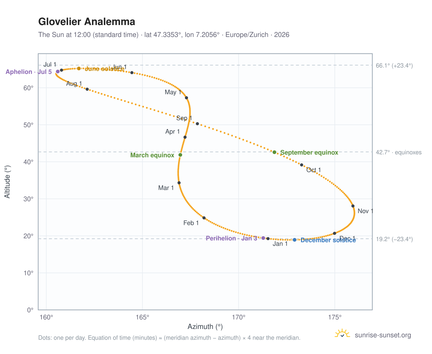 Glovelier analemma chart: the Sun at 12:00 (standard time) through the year