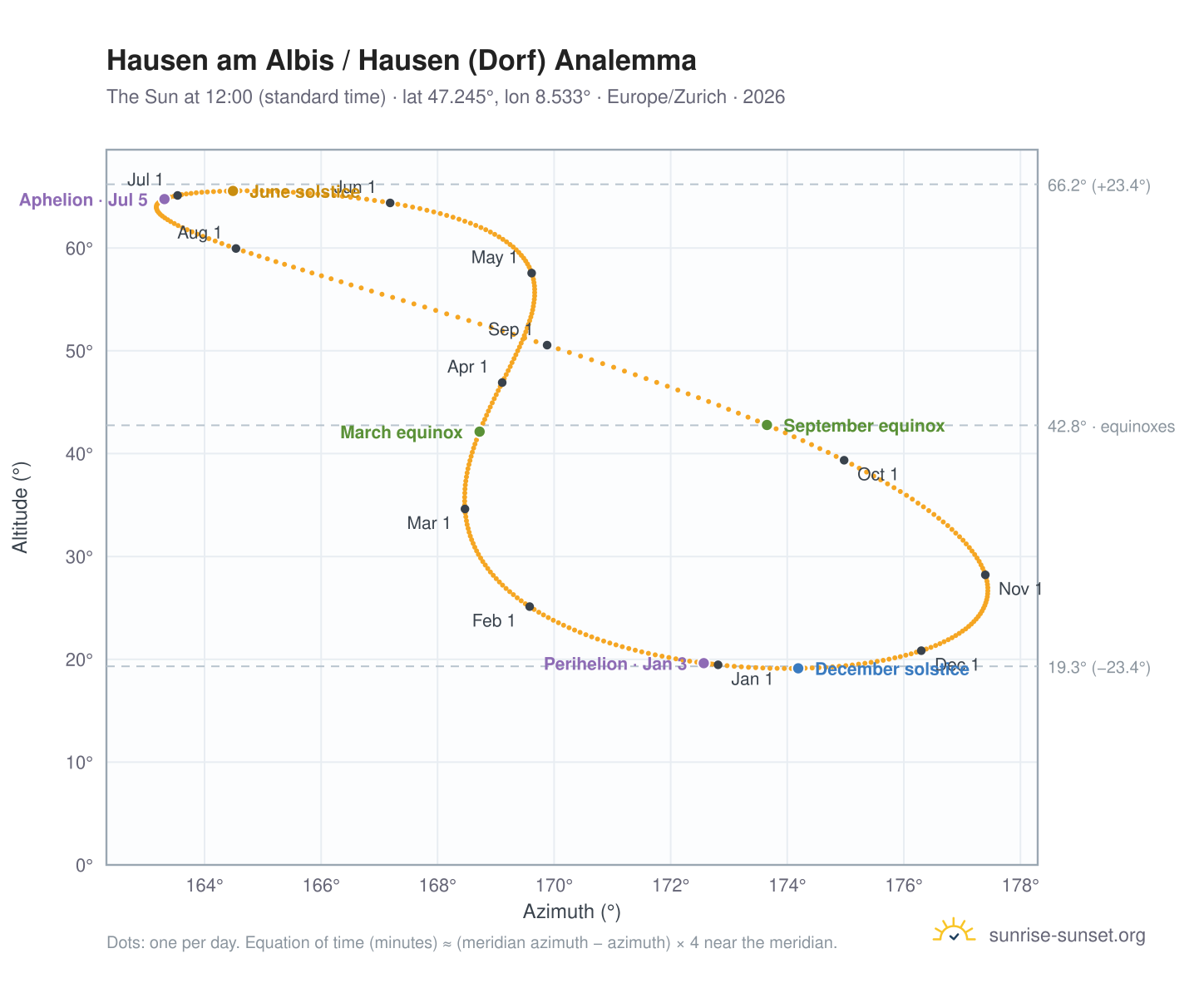 Hausen am Albis / Hausen (Dorf) analemma chart: the Sun at 12:00 (standard time) through the year