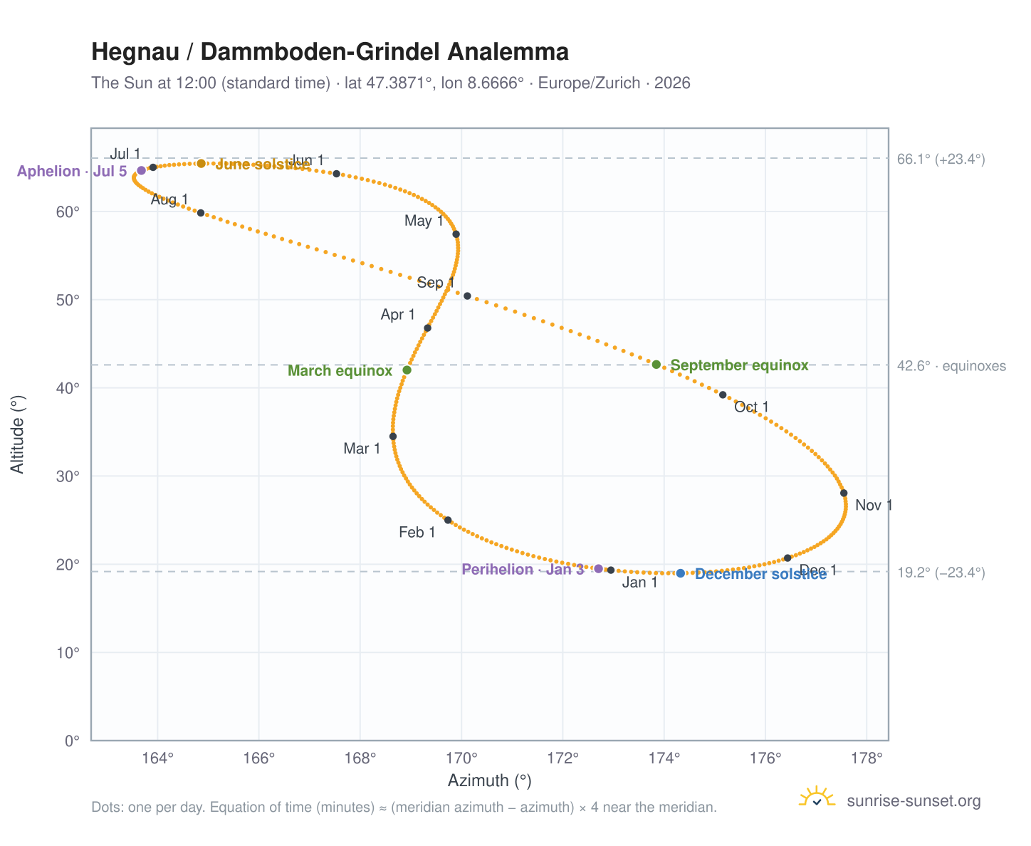 Hegnau / Dammboden-Grindel analemma chart: the Sun at 12:00 (standard time) through the year