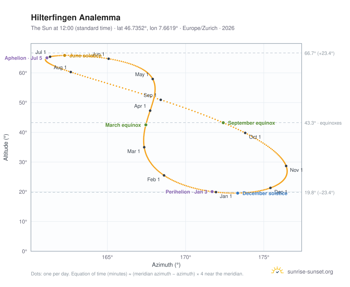 Hilterfingen analemma chart: the Sun at 12:00 (standard time) through the year