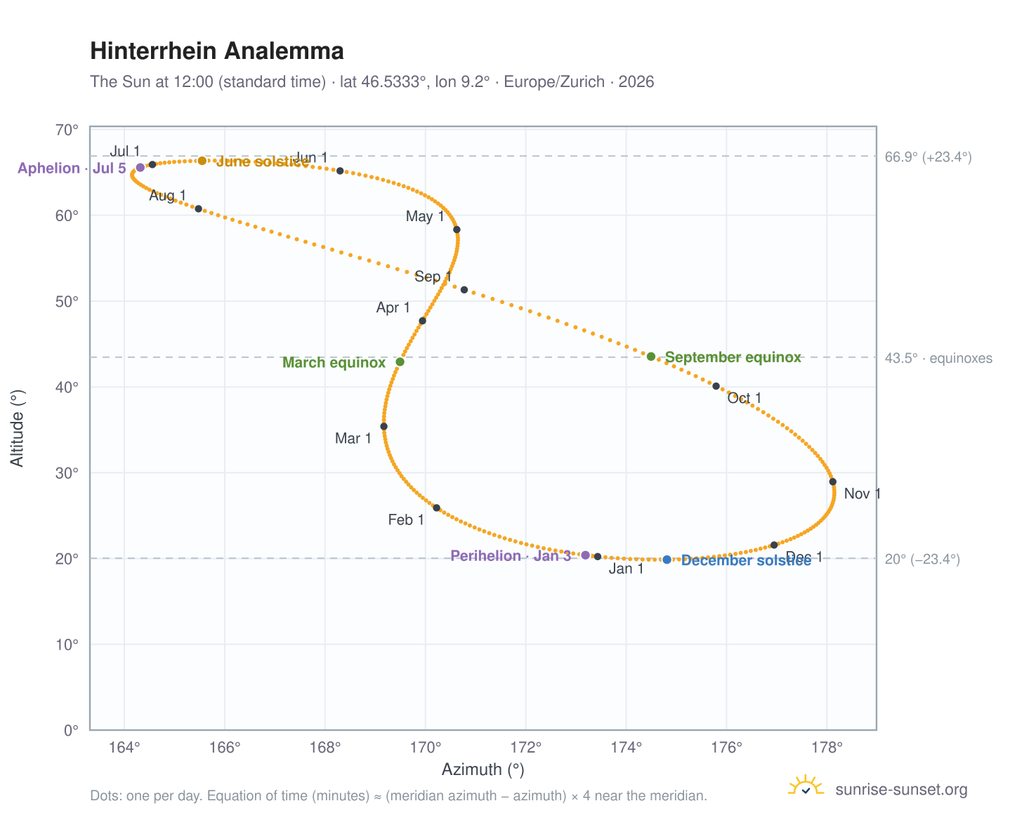 Hinterrhein analemma chart: the Sun at 12:00 (standard time) through the year
