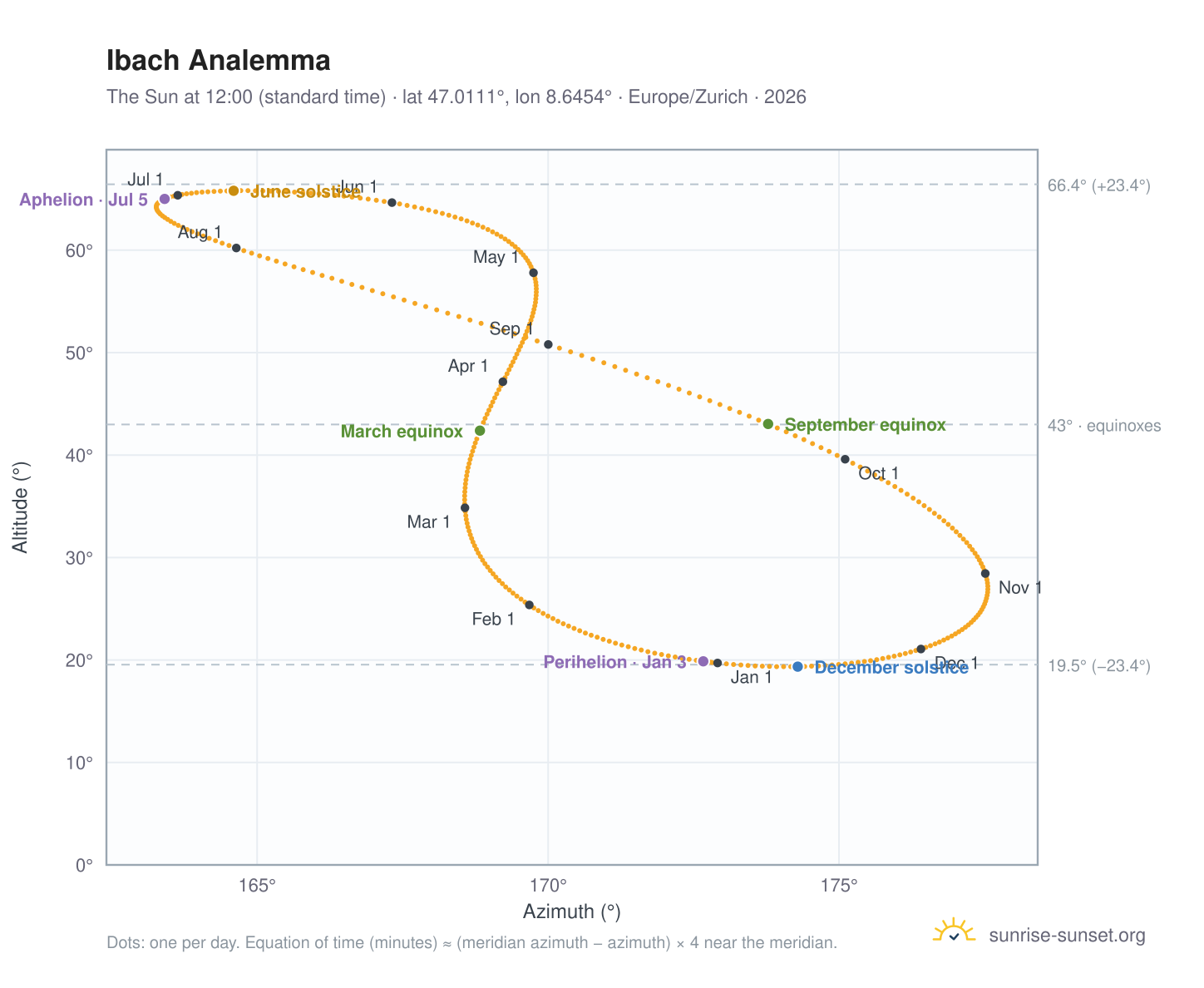 Ibach analemma chart: the Sun at 12:00 (standard time) through the year