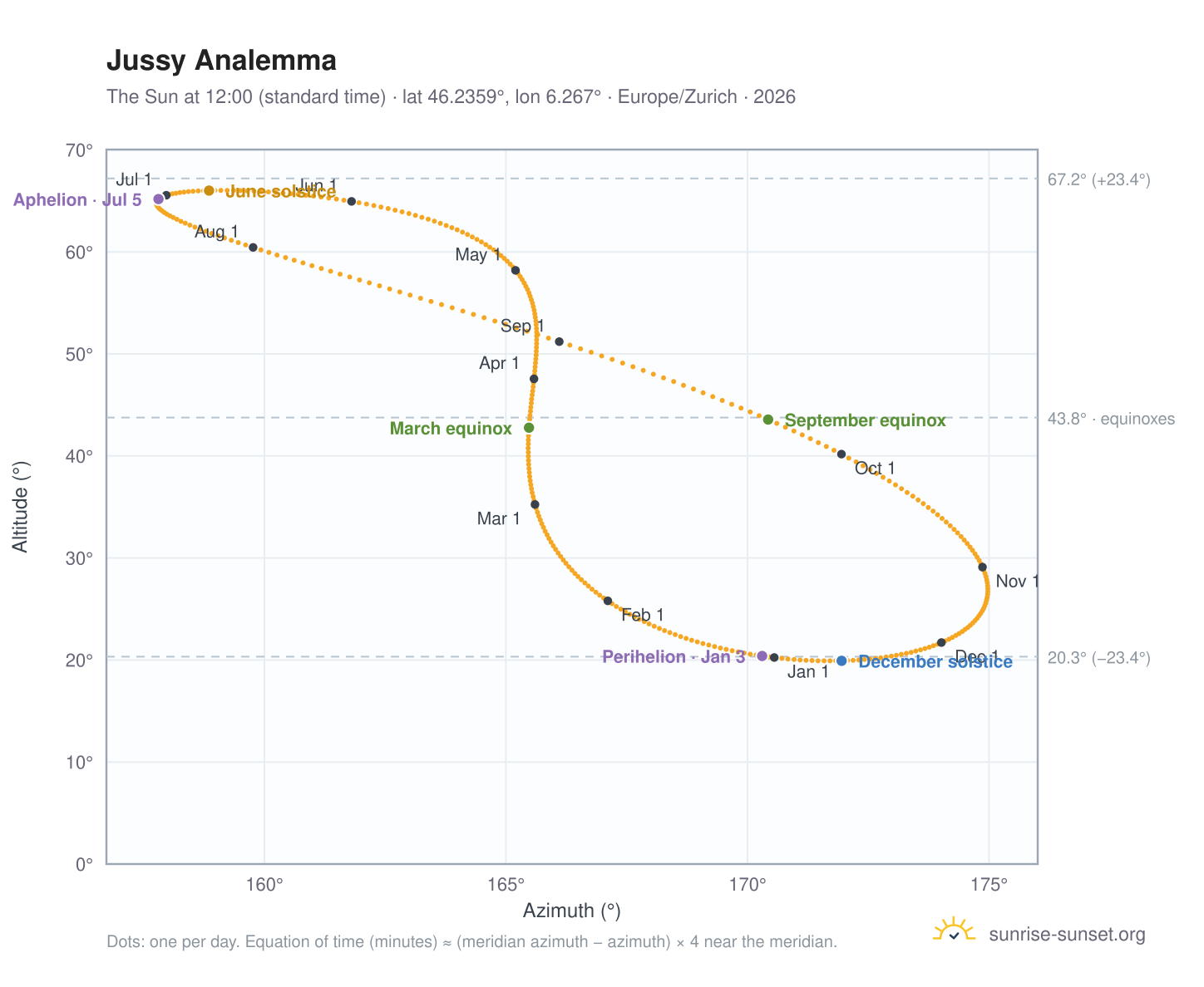 Jussy analemma chart: the Sun at 12:00 (standard time) through the year
