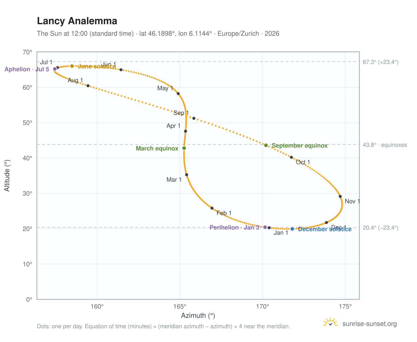 Lancy analemma chart: the Sun at 12:00 (standard time) through the year
