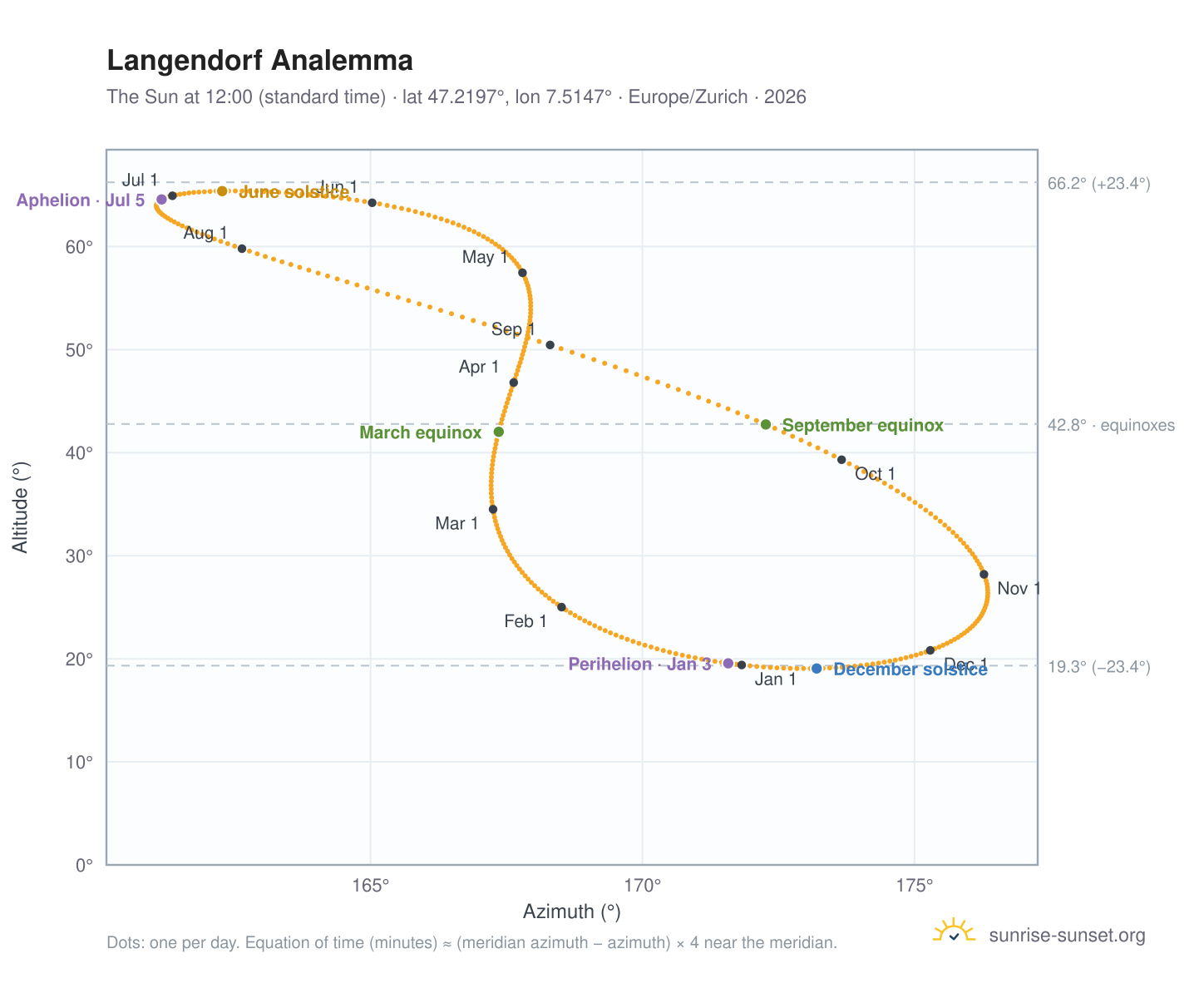 Langendorf analemma chart: the Sun at 12:00 (standard time) through the year