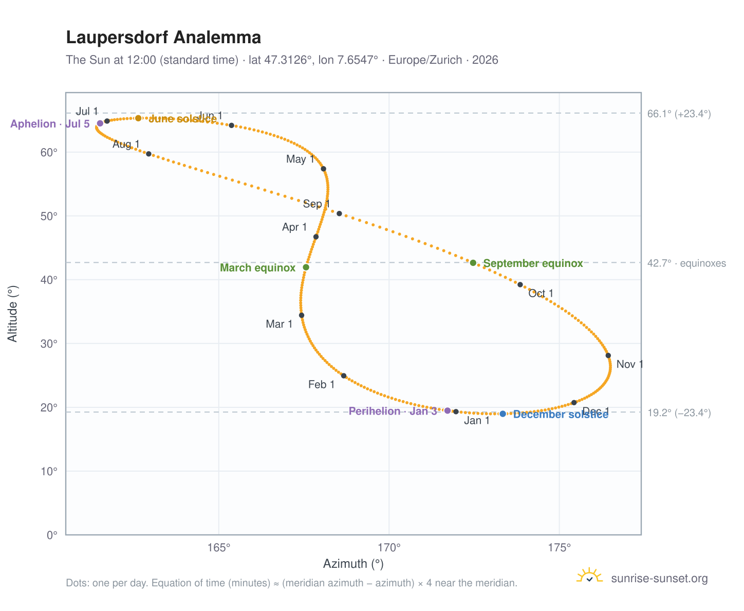 Laupersdorf analemma chart: the Sun at 12:00 (standard time) through the year