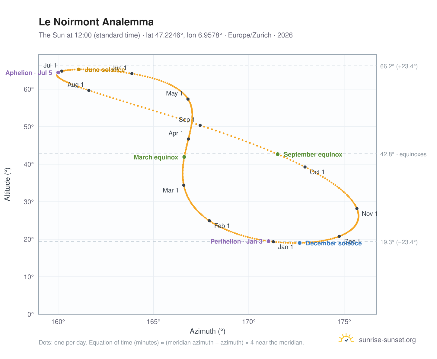 Le Noirmont analemma chart: the Sun at 12:00 (standard time) through the year