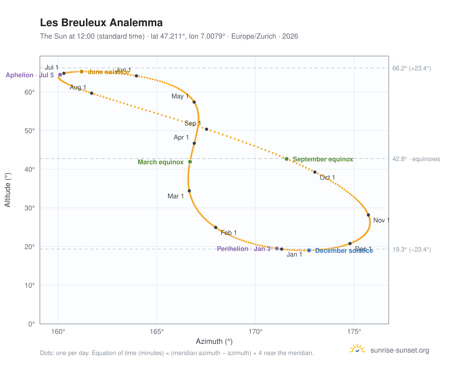 Les Breuleux analemma chart: the Sun at 12:00 (standard time) through the year