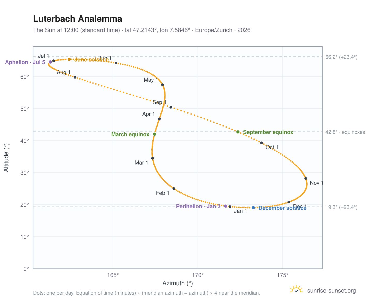 Luterbach analemma chart: the Sun at 12:00 (standard time) through the year