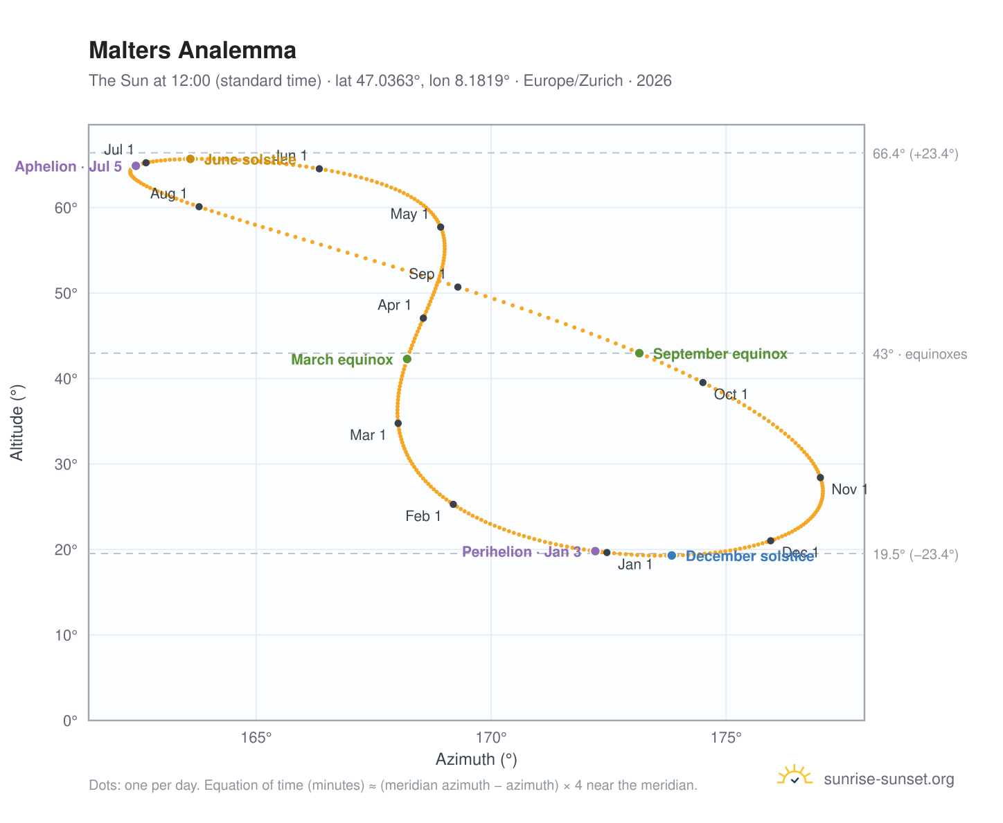 Malters analemma chart: the Sun at 12:00 (standard time) through the year