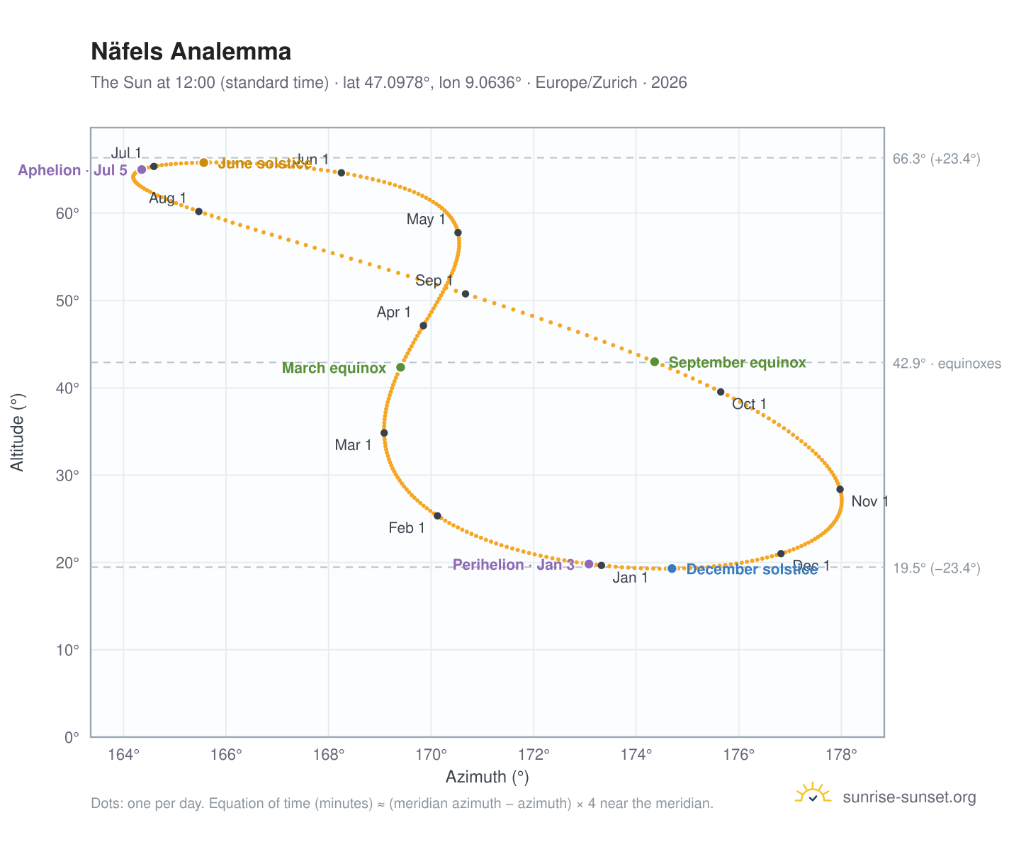 Näfels analemma chart: the Sun at 12:00 (standard time) through the year