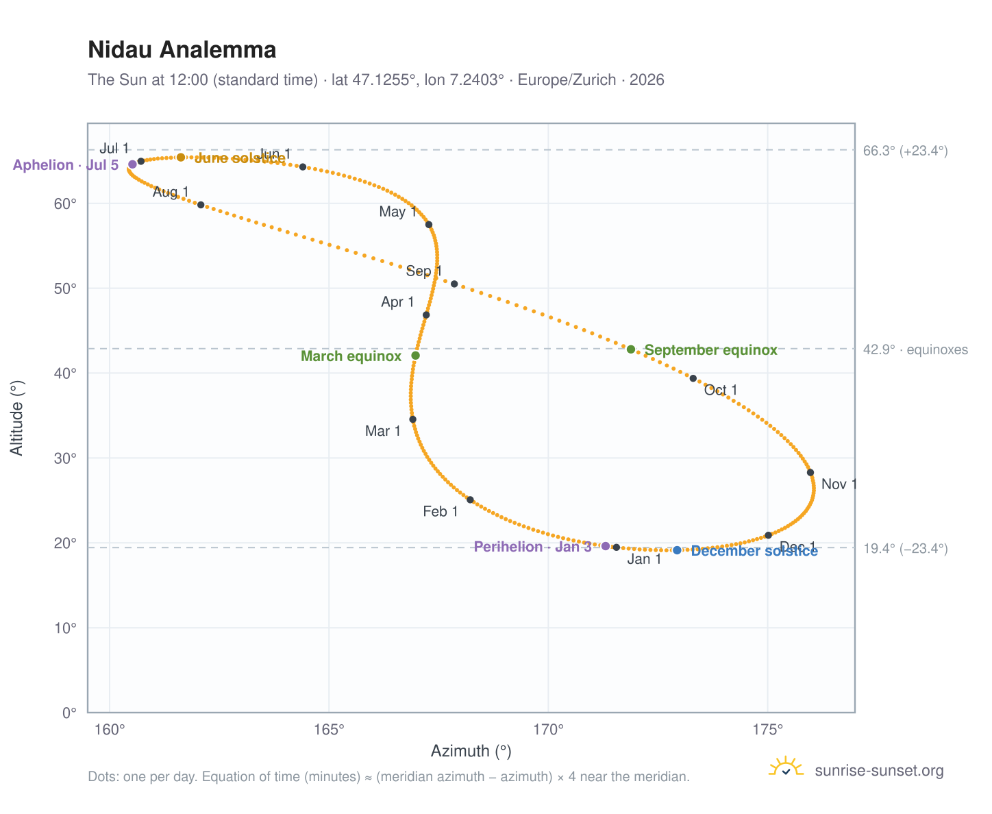 Nidau analemma chart: the Sun at 12:00 (standard time) through the year