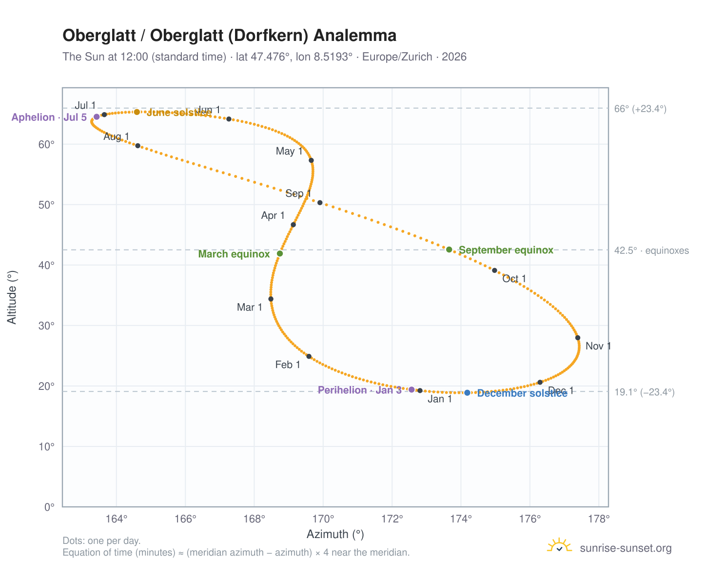 Oberglatt / Oberglatt (Dorfkern) analemma chart: the Sun at 12:00 (standard time) through the year