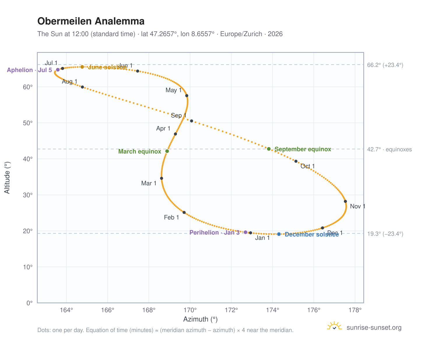 Obermeilen analemma chart: the Sun at 12:00 (standard time) through the year