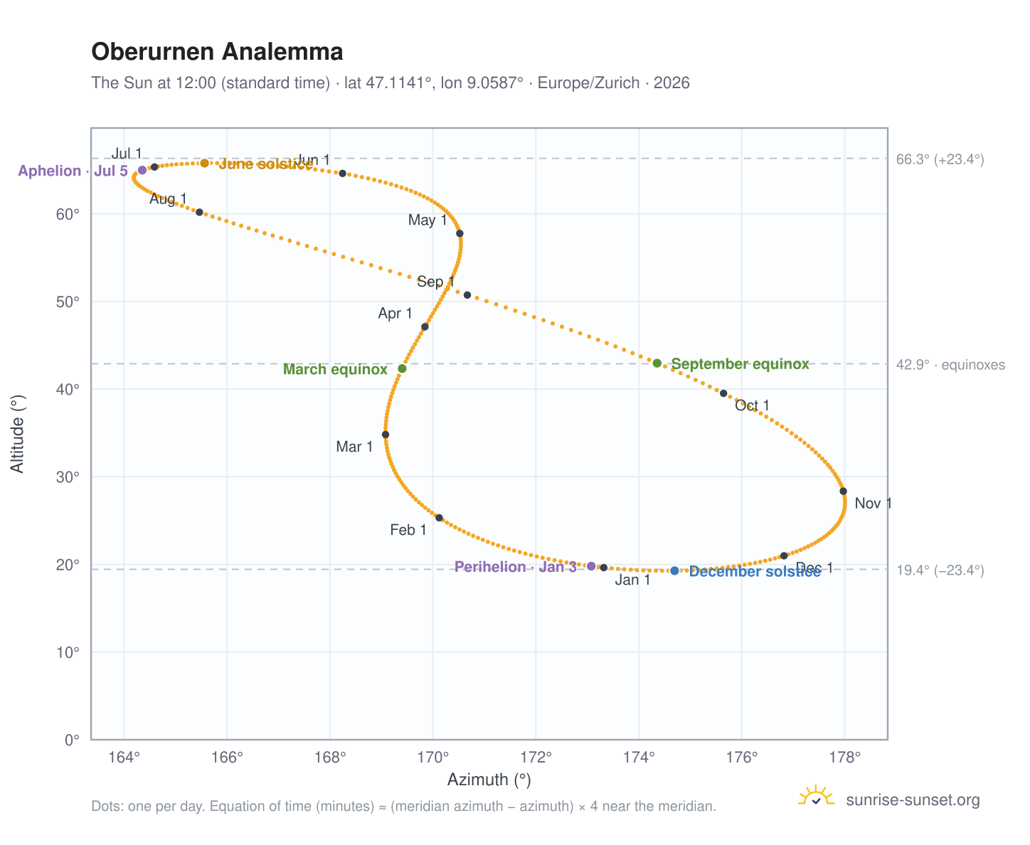 Oberurnen analemma chart: the Sun at 12:00 (standard time) through the year