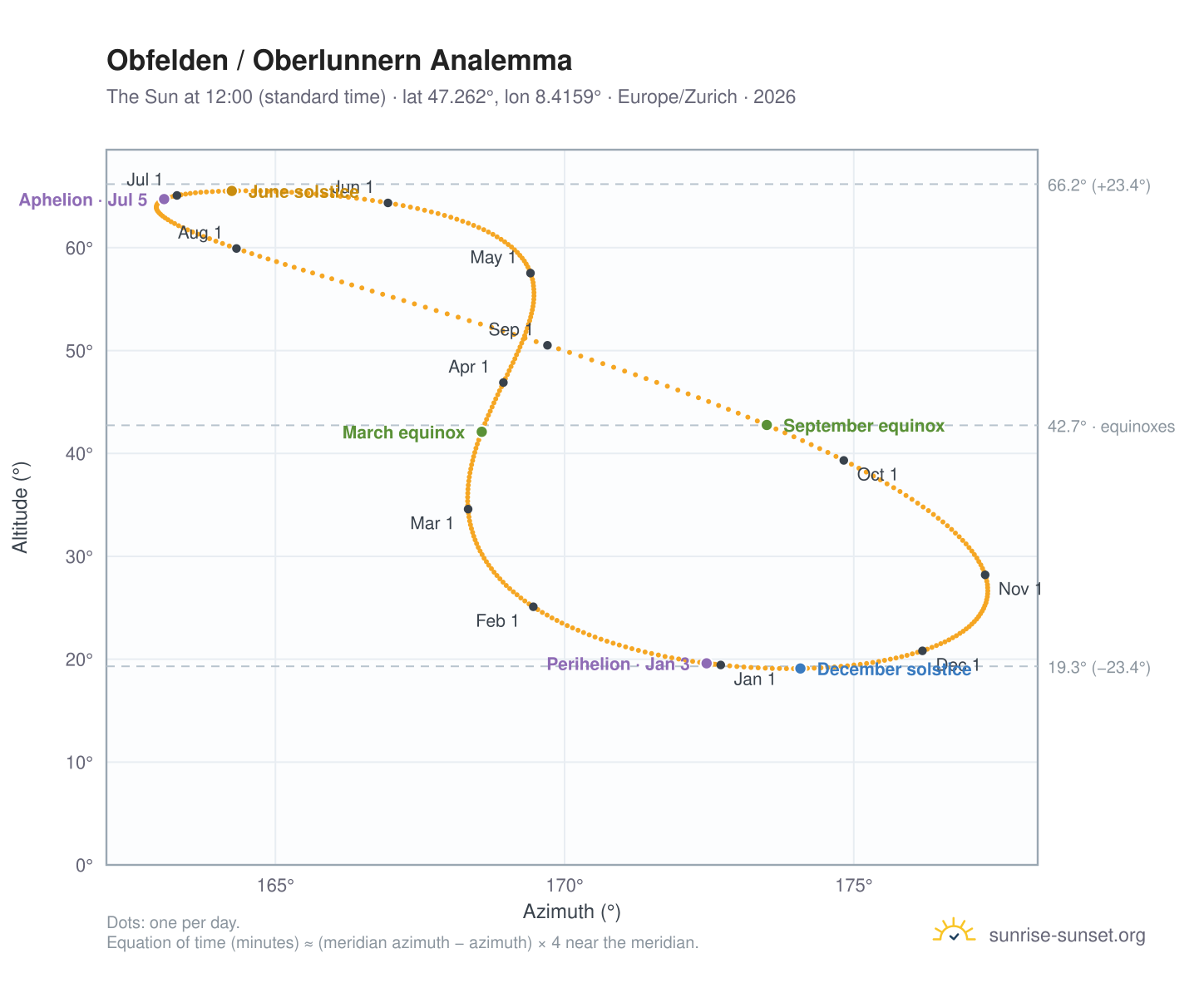 Obfelden / Oberlunnern analemma chart: the Sun at 12:00 (standard time) through the year