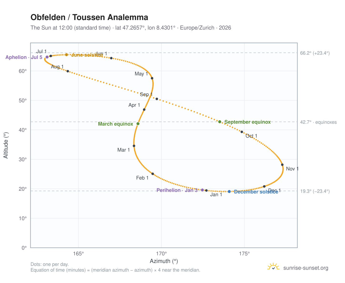 Obfelden / Toussen analemma chart: the Sun at 12:00 (standard time) through the year