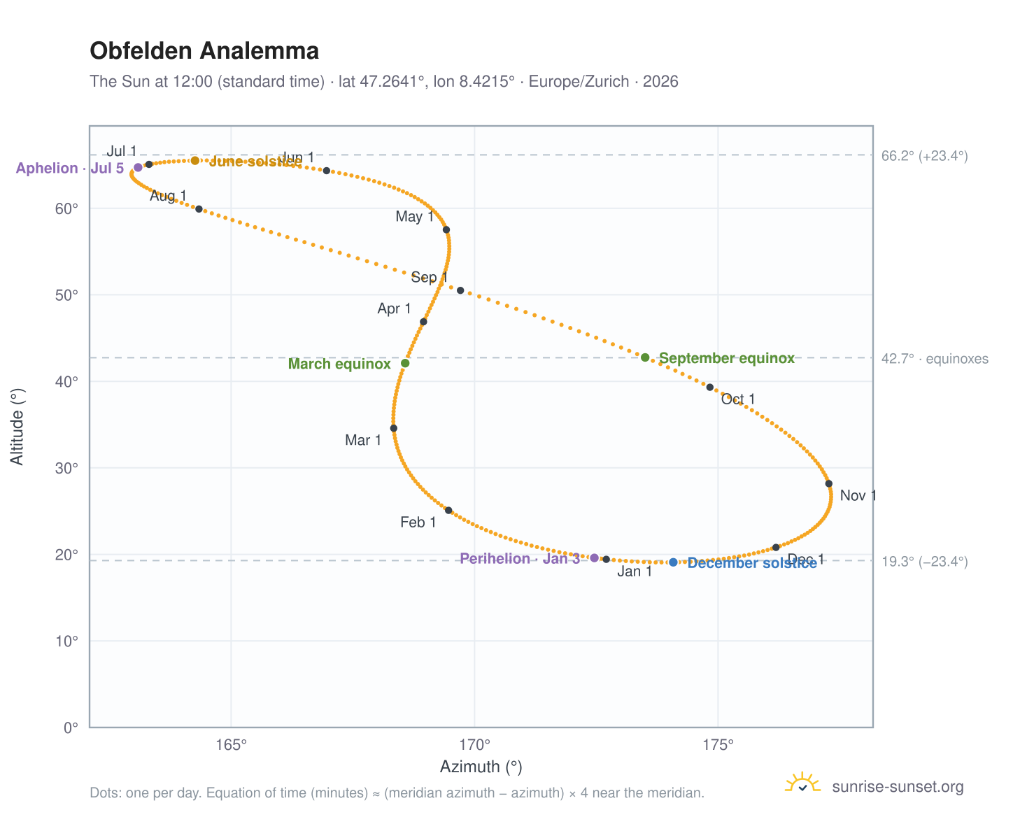 Obfelden analemma chart: the Sun at 12:00 (standard time) through the year