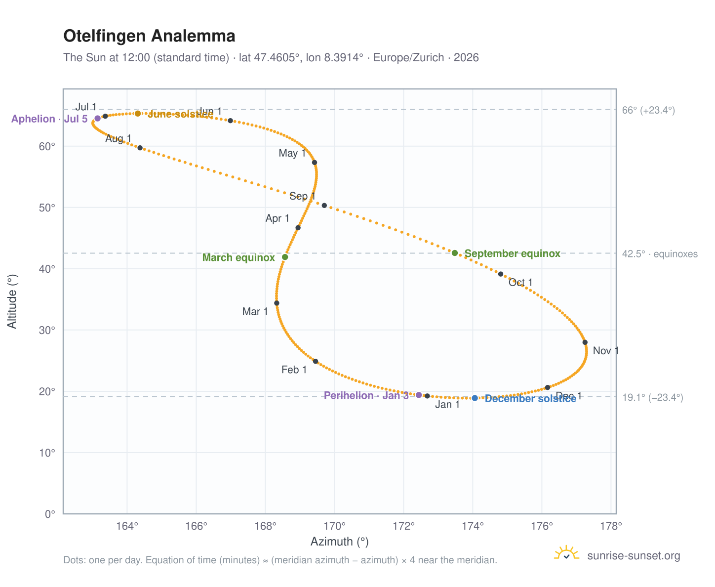 Otelfingen analemma chart: the Sun at 12:00 (standard time) through the year