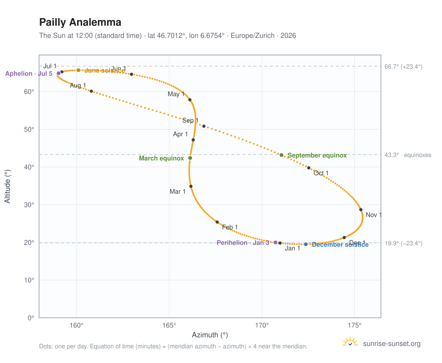 Pailly analemma chart: the Sun at 12:00 (standard time) through the year
