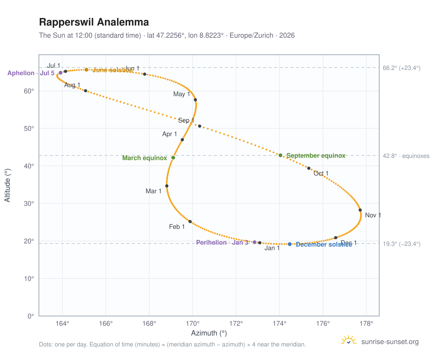 Rapperswil analemma chart: the Sun at 12:00 (standard time) through the year
