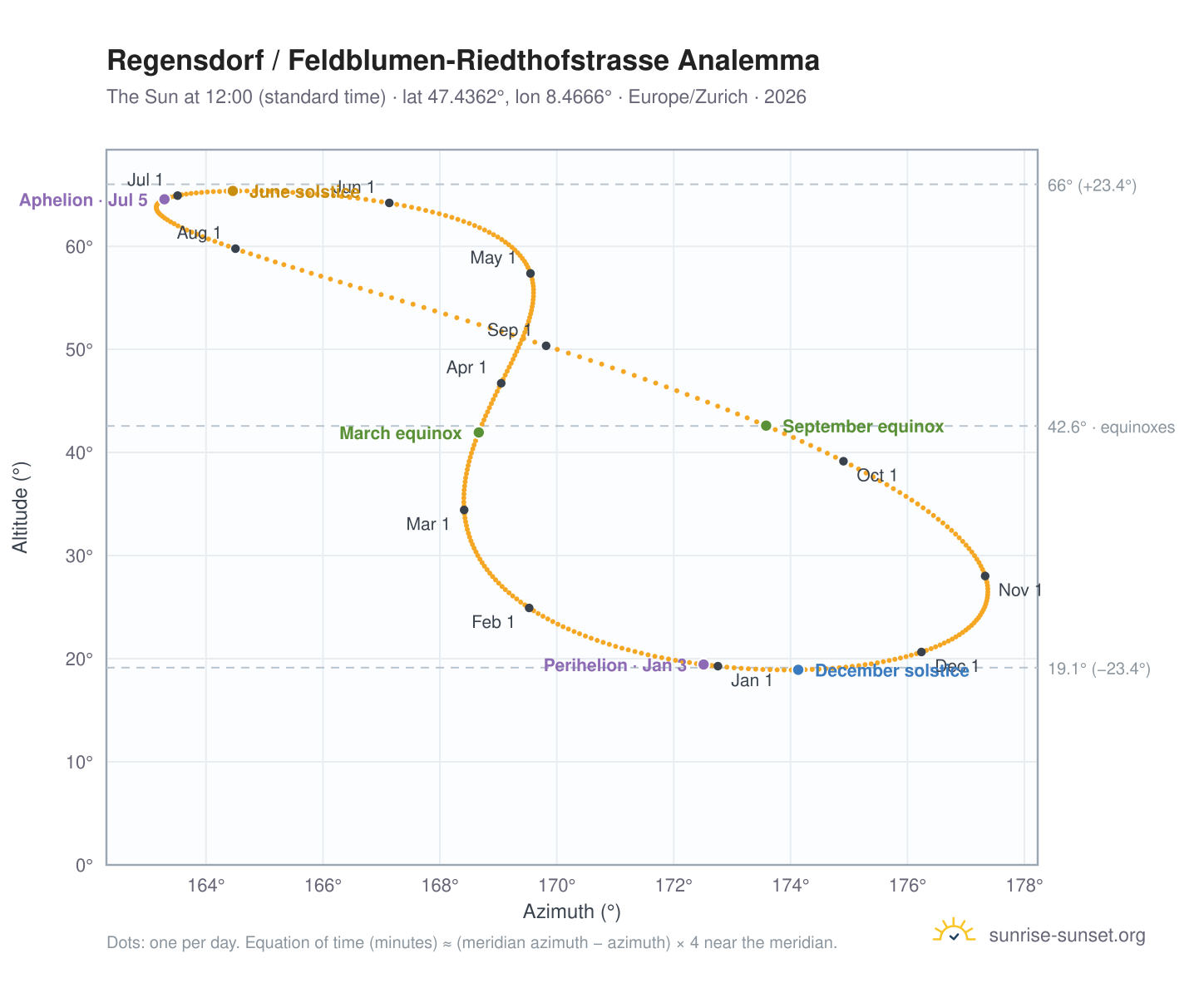 Regensdorf / Feldblumen-Riedthofstrasse analemma chart: the Sun at 12:00 (standard time) through the year