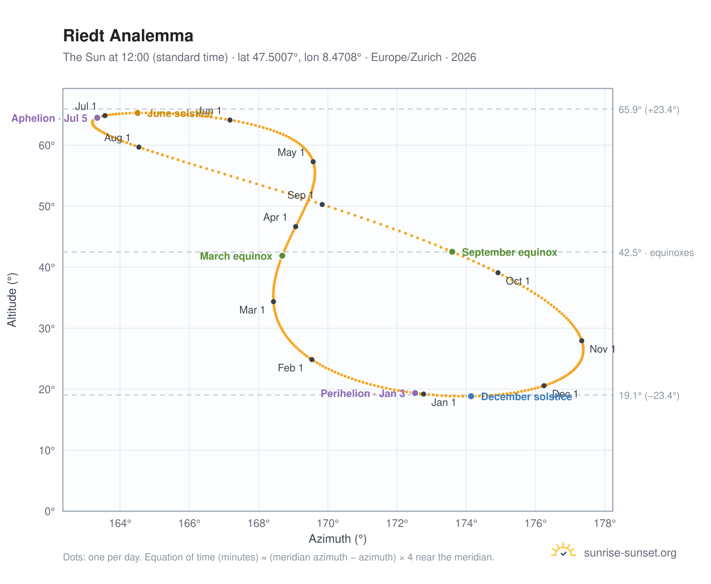 Riedt analemma chart: the Sun at 12:00 (standard time) through the year
