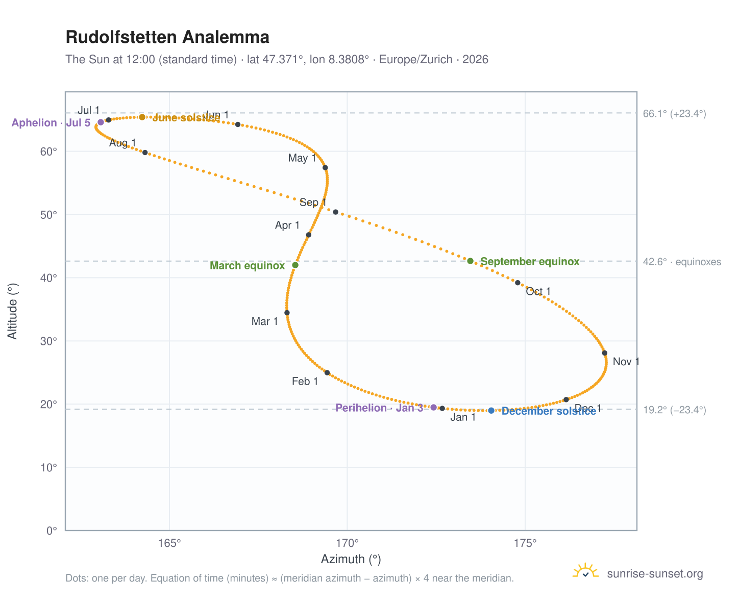 Rudolfstetten analemma chart: the Sun at 12:00 (standard time) through the year