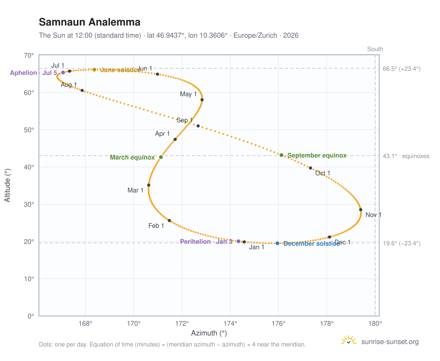 Samnaun analemma chart: the Sun at 12:00 (standard time) through the year