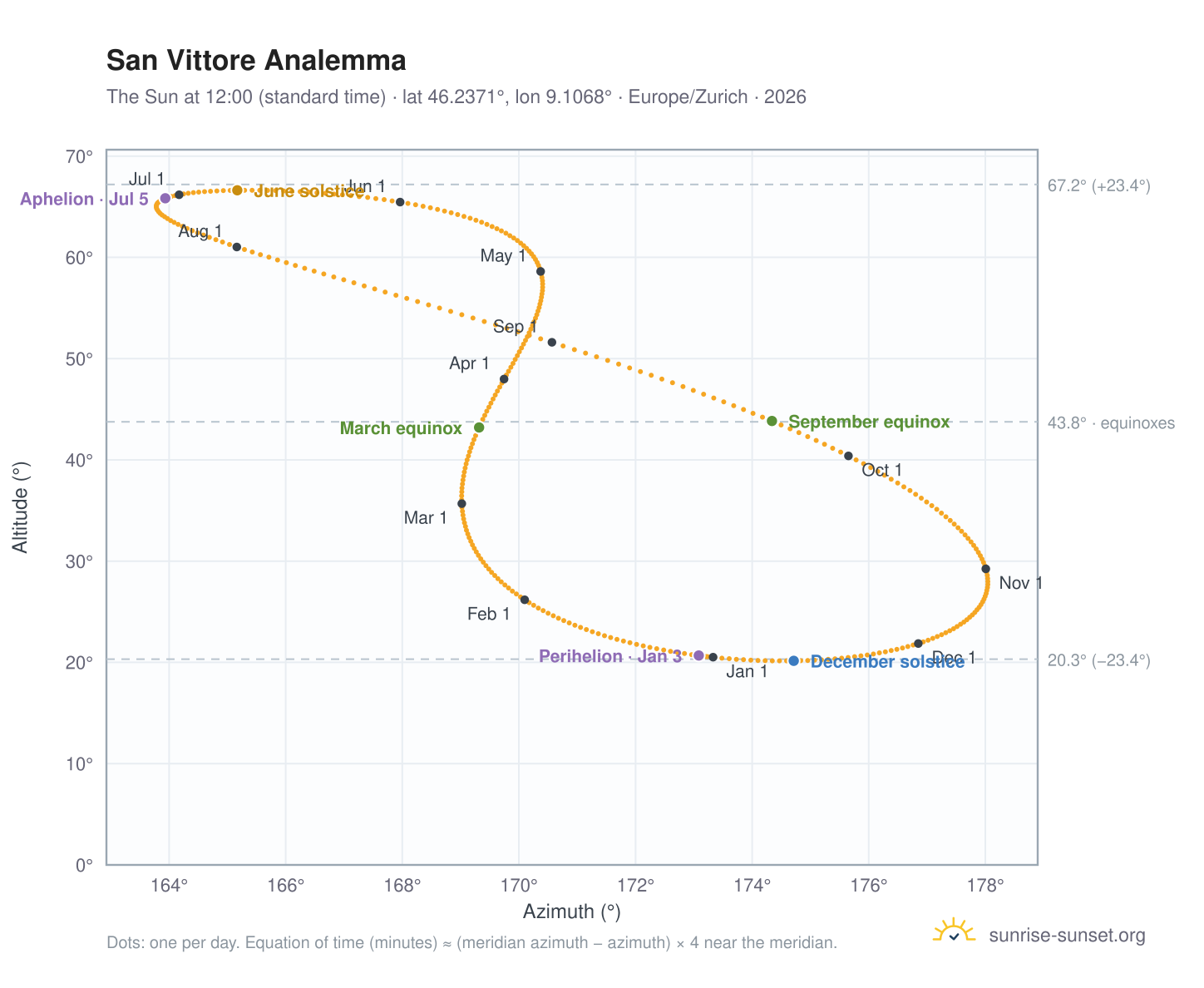 San Vittore analemma chart: the Sun at 12:00 (standard time) through the year
