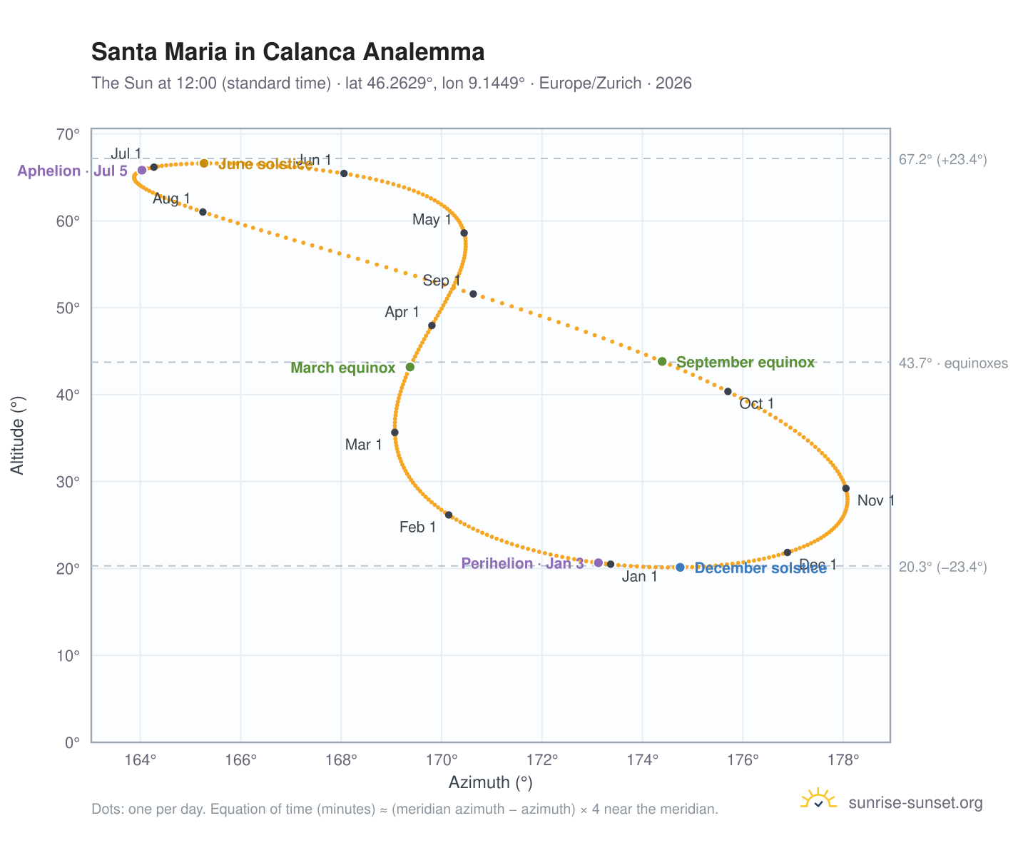 Santa Maria in Calanca analemma chart: the Sun at 12:00 (standard time) through the year