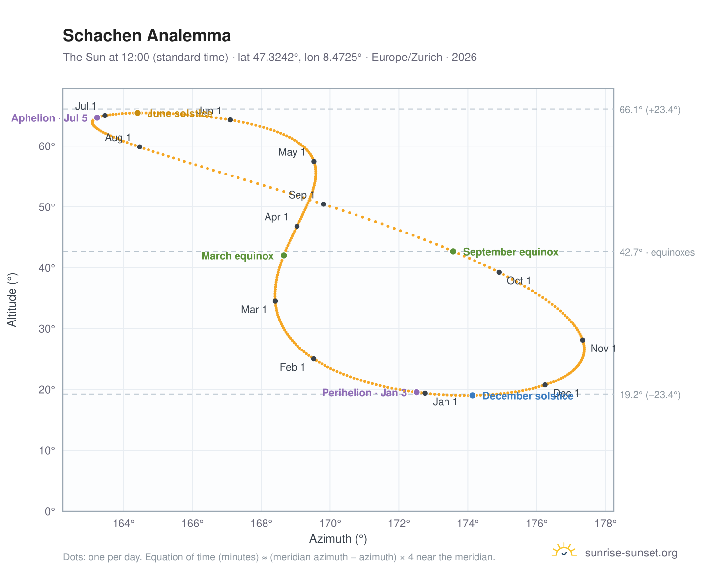 Schachen analemma chart: the Sun at 12:00 (standard time) through the year