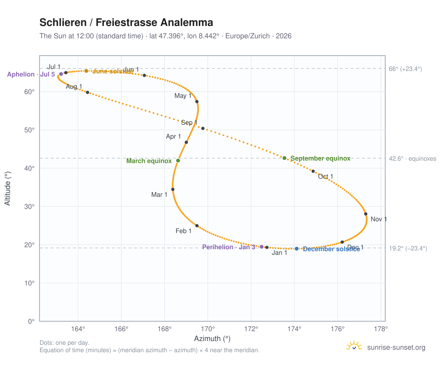 Schlieren / Freiestrasse analemma chart: the Sun at 12:00 (standard time) through the year