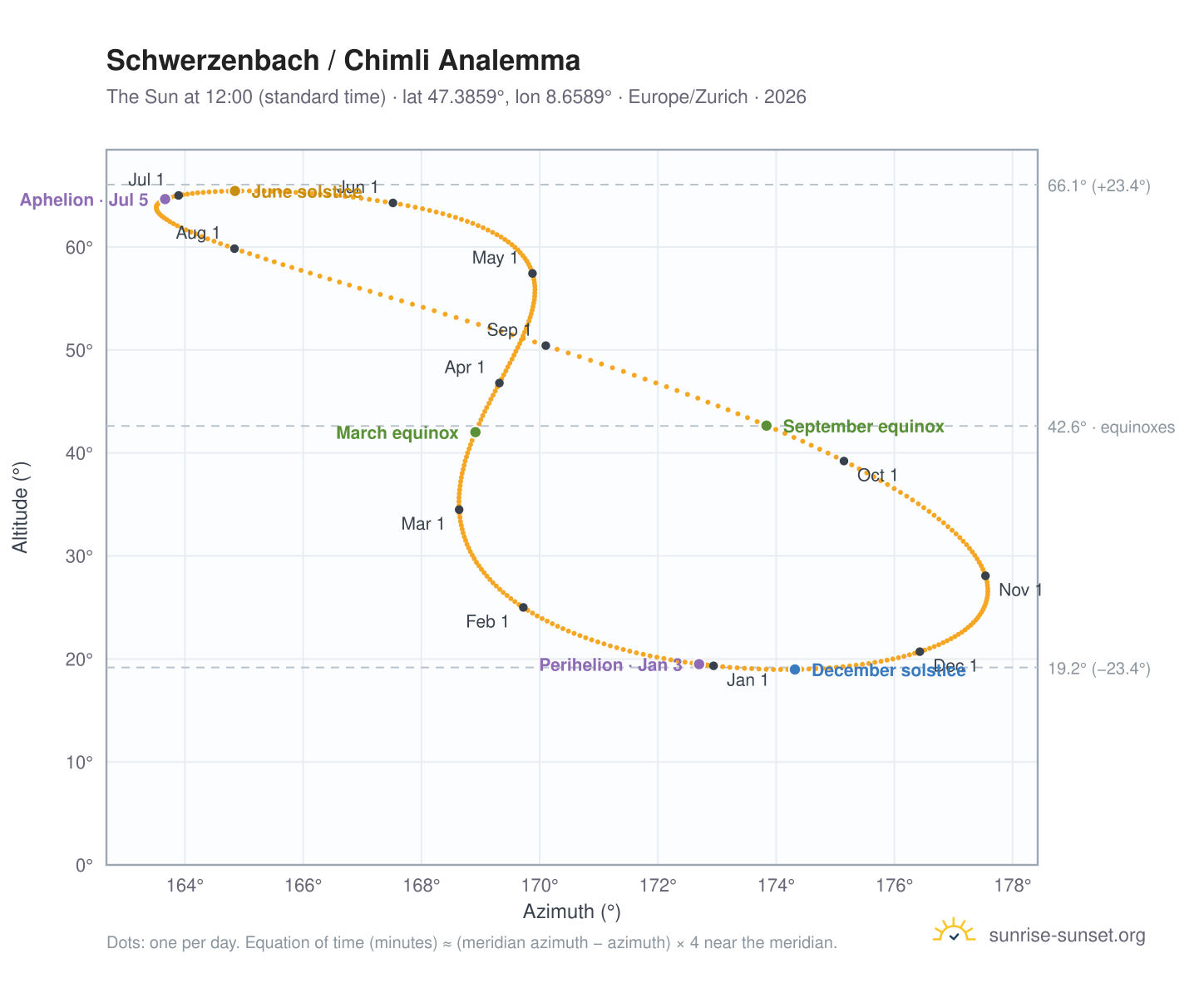 Schwerzenbach / Chimli analemma chart: the Sun at 12:00 (standard time) through the year